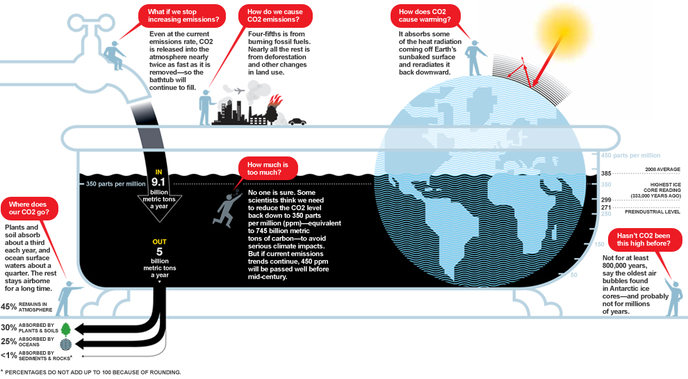Eco Air carbon Infographic