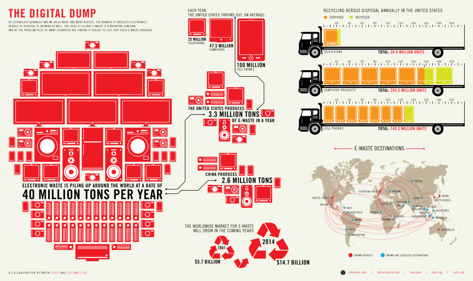 Eco impact waste digital dump Infographic