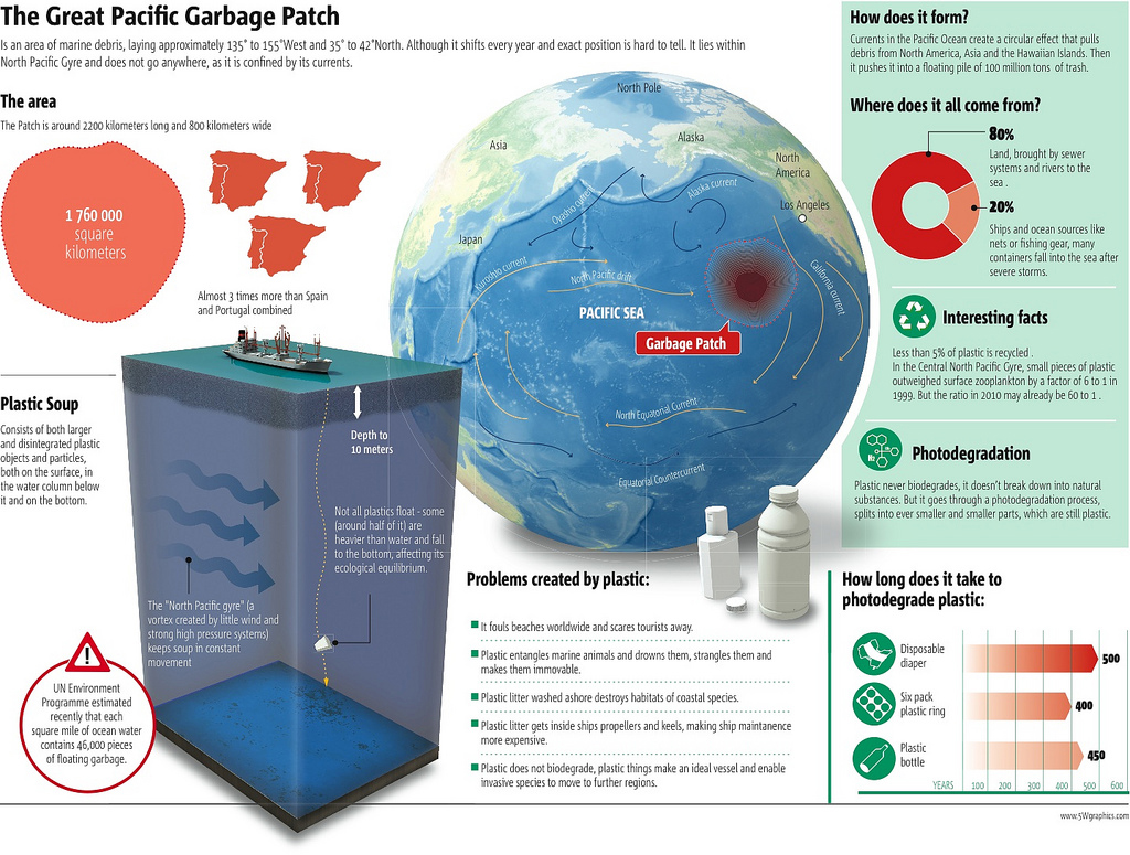 Great Pacific Garbage Patch Infographic