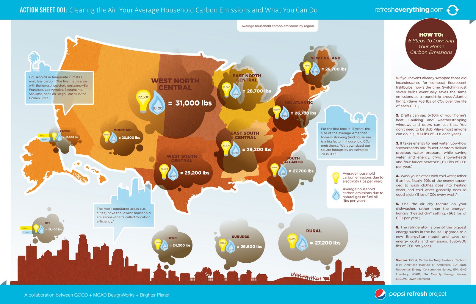 Eco Air household Co2 Infographic