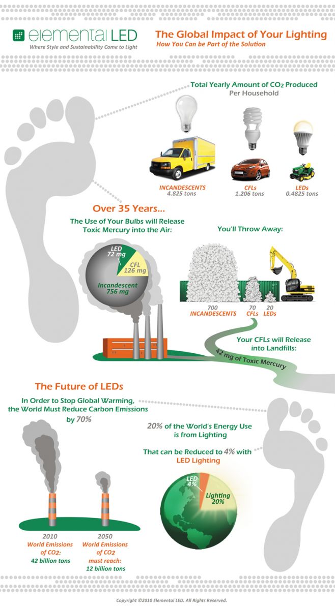 incandescent Cfl Led lighting Infographic