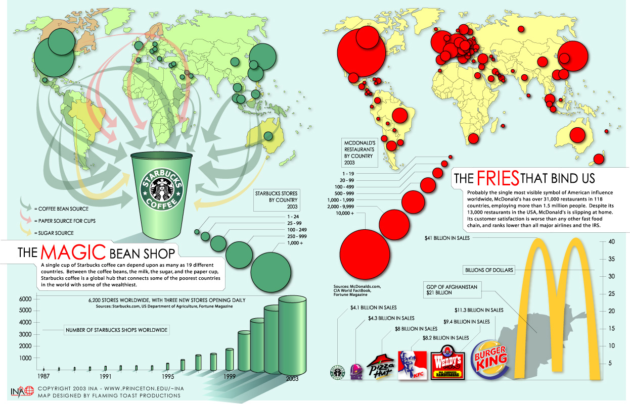 Globalization Starbucks vs McDonalds Infographic