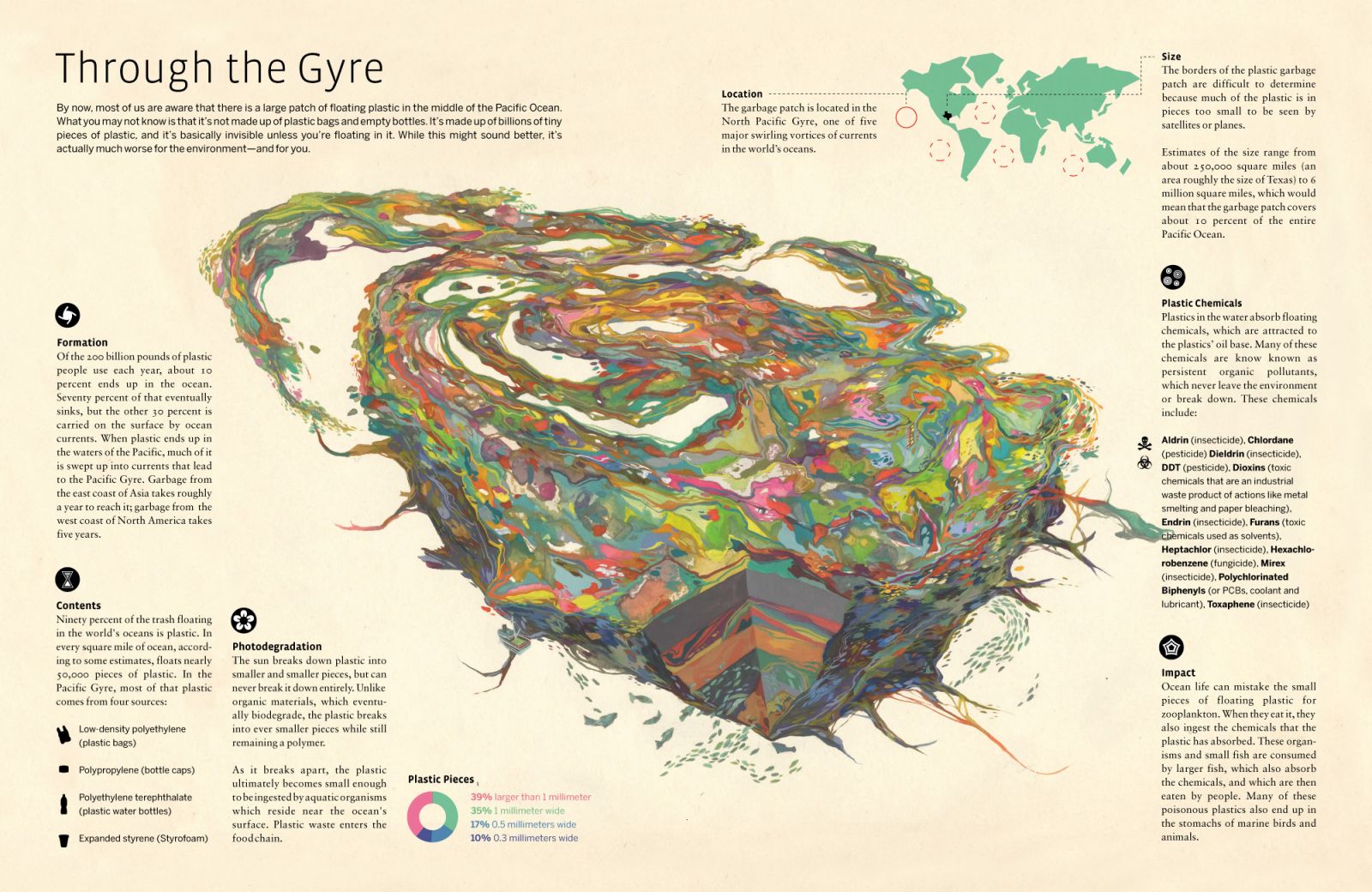 Through The Gyre Infographic