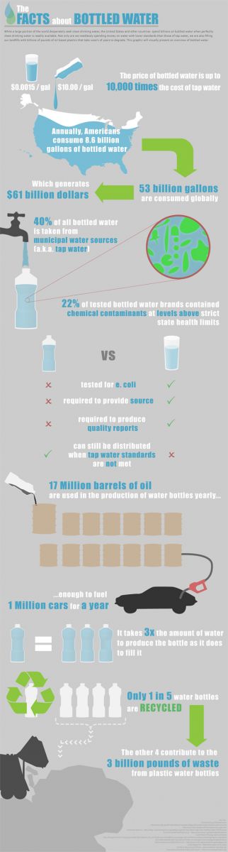 Facts about bottled water Infographic