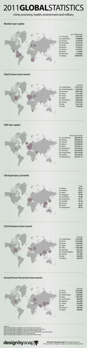 2011 Global Statistics Infographic