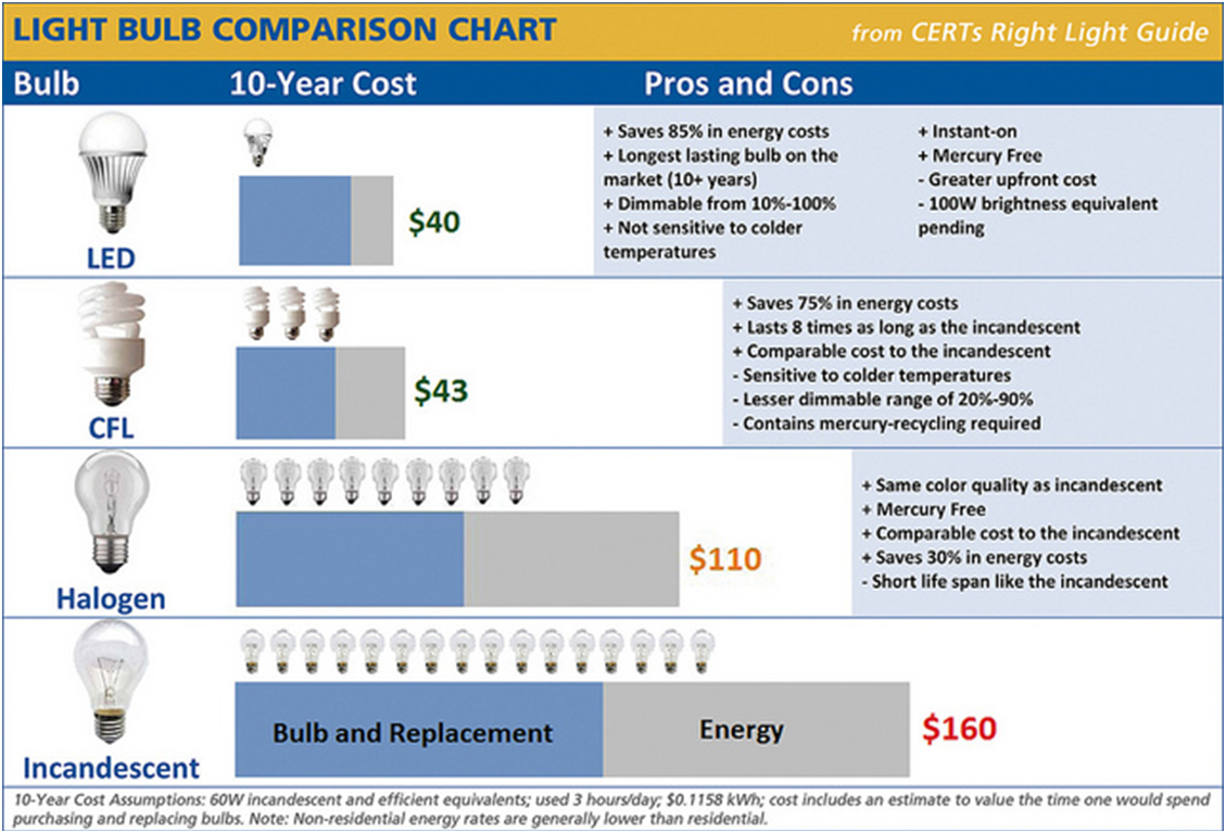Which type of light bulbs do you use? Green Gadgets & Services